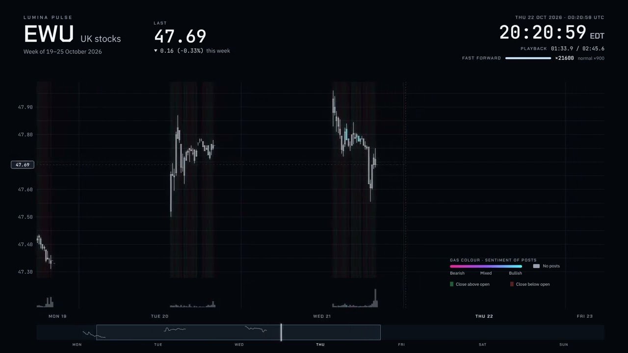 UK Stocks Selloff & Consolidation | EWU Weekly Replay (Week of Oct 19, 2026)